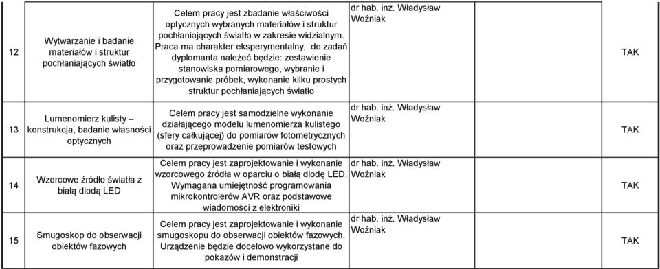 Praca ma charakter eksperymentalny, do zadań dyplomanta należeć będzie: zestawienie stanowiska pomiarowego, wybranie i przygotowanie próbek, wykonanie kilku prostych struktur pochłaniających światło