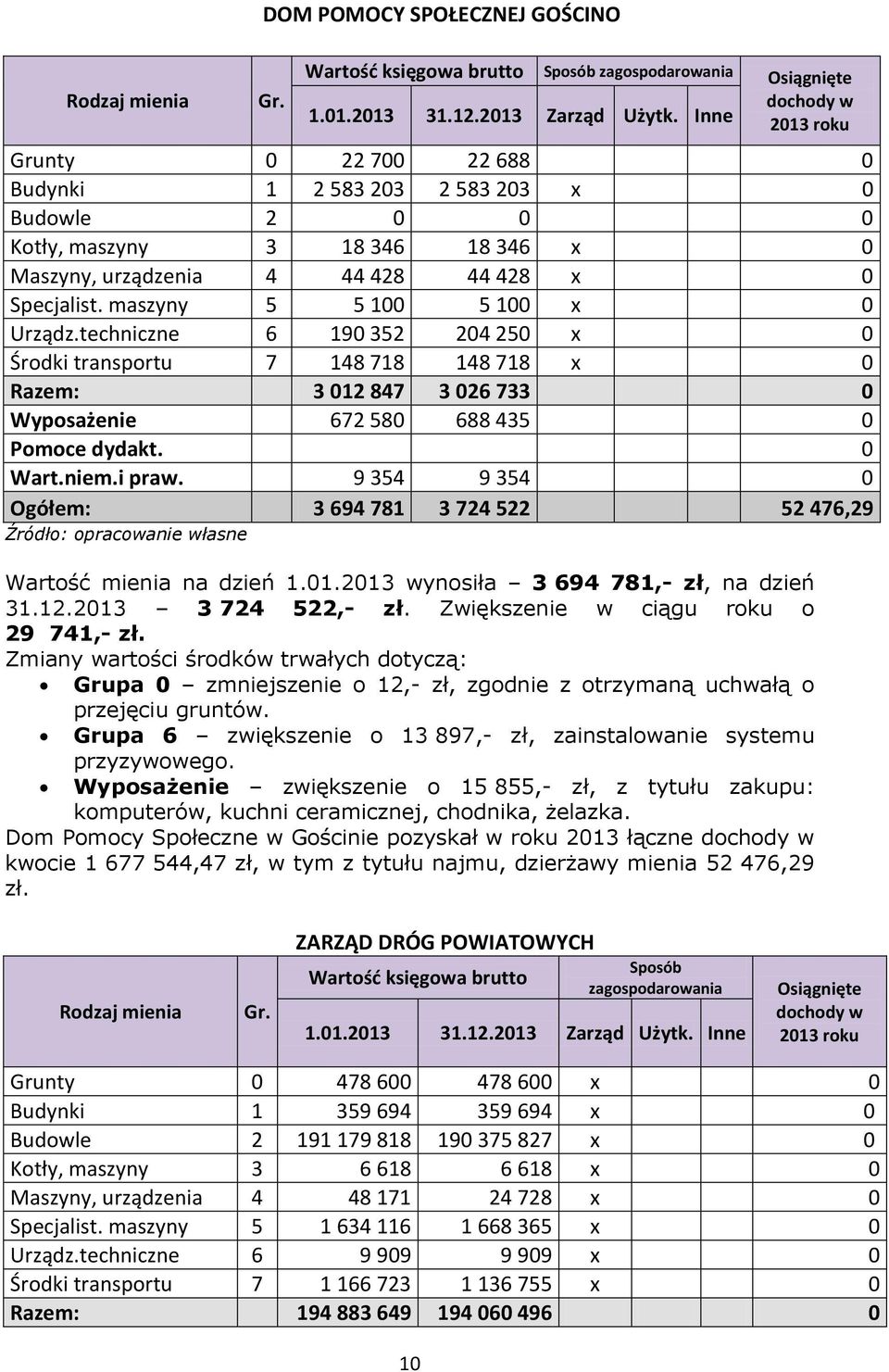 0 Wart.niem.i praw. 9 354 9 354 0 Ogółem: 3 694 781 3 724 522 52 476,29 Wartość mienia na dzień 1.01.2013 wynosiła 3 694 781,- zł, na dzień 31.12.2013 3 724 522,- zł.