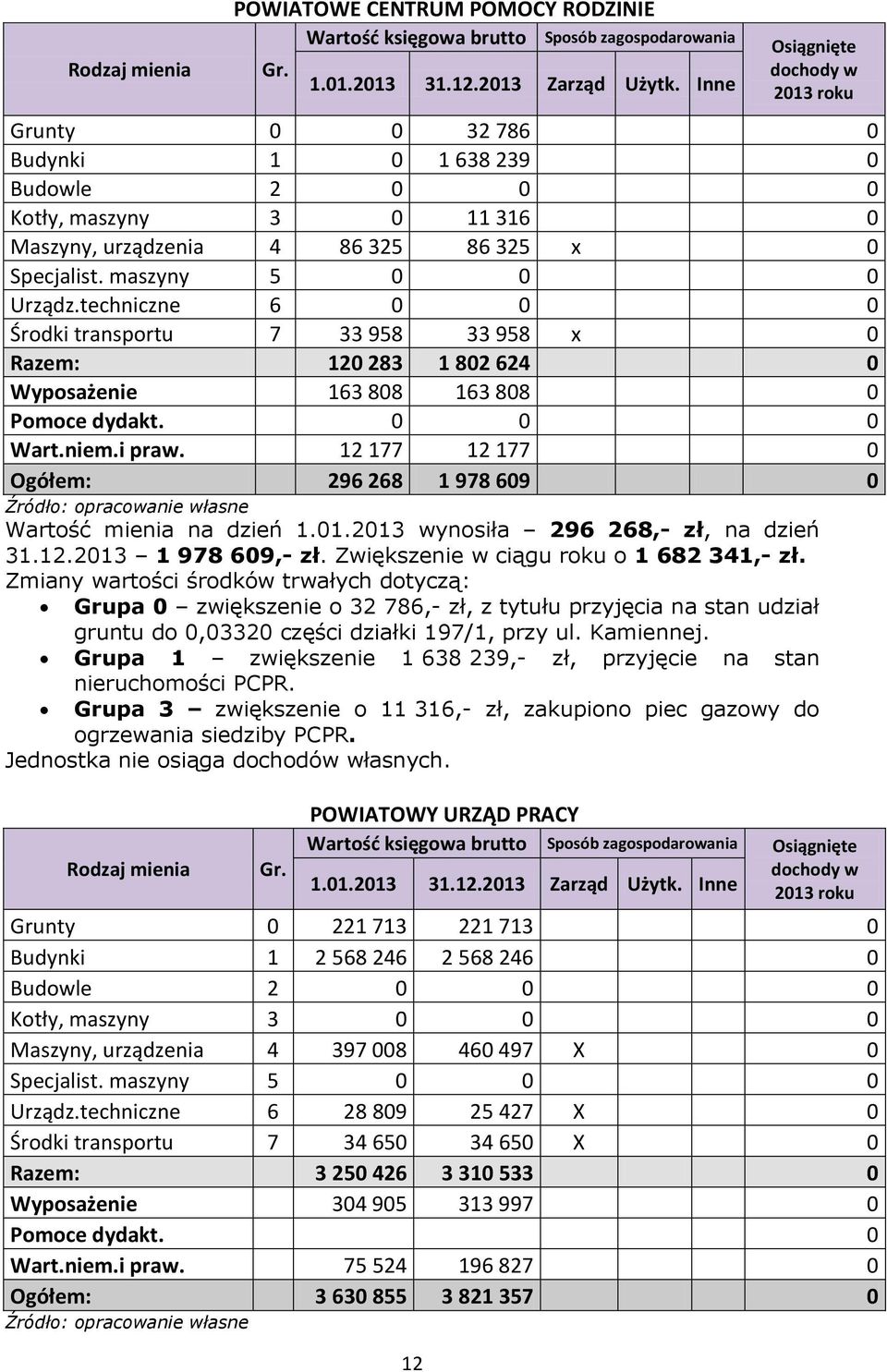 12 177 12 177 0 Ogółem: 296 268 1 978 609 0 Wartość mienia na dzień 1.01.2013 wynosiła 296 268,- zł, na dzień 31.12.2013 1 978 609,- zł. Zwiększenie w ciągu roku o 1 682 341,- zł.