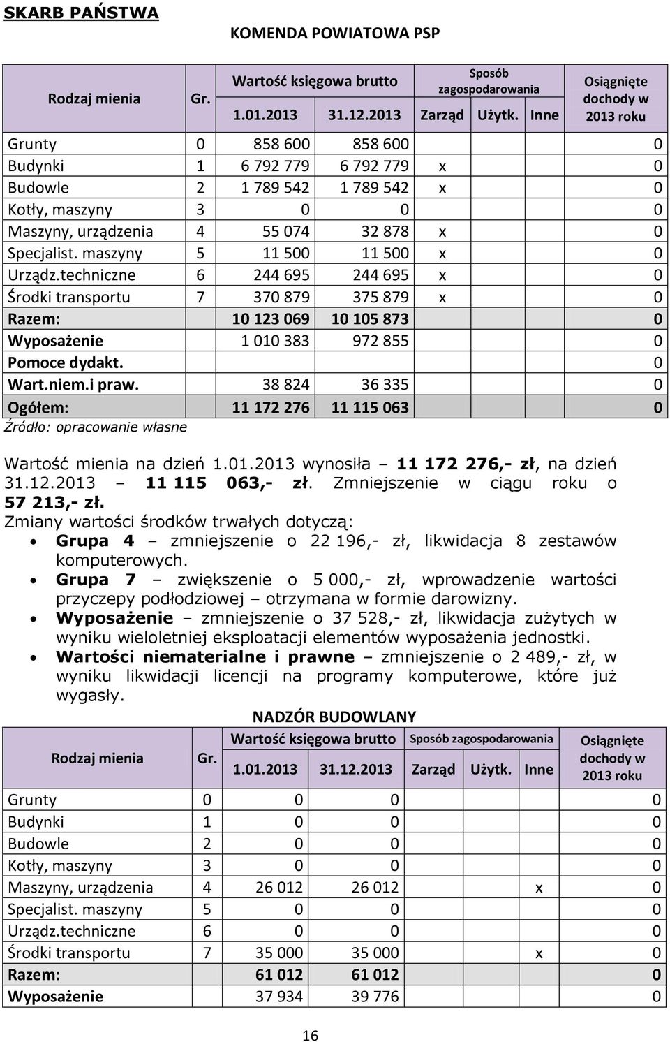 0 Wart.niem.i praw. 38 824 36 335 0 Ogółem: 11 172 276 11 115 063 0 Wartość mienia na dzień 1.01.2013 wynosiła 11 172 276,- zł, na dzień 31.12.2013 11 115 063,- zł.