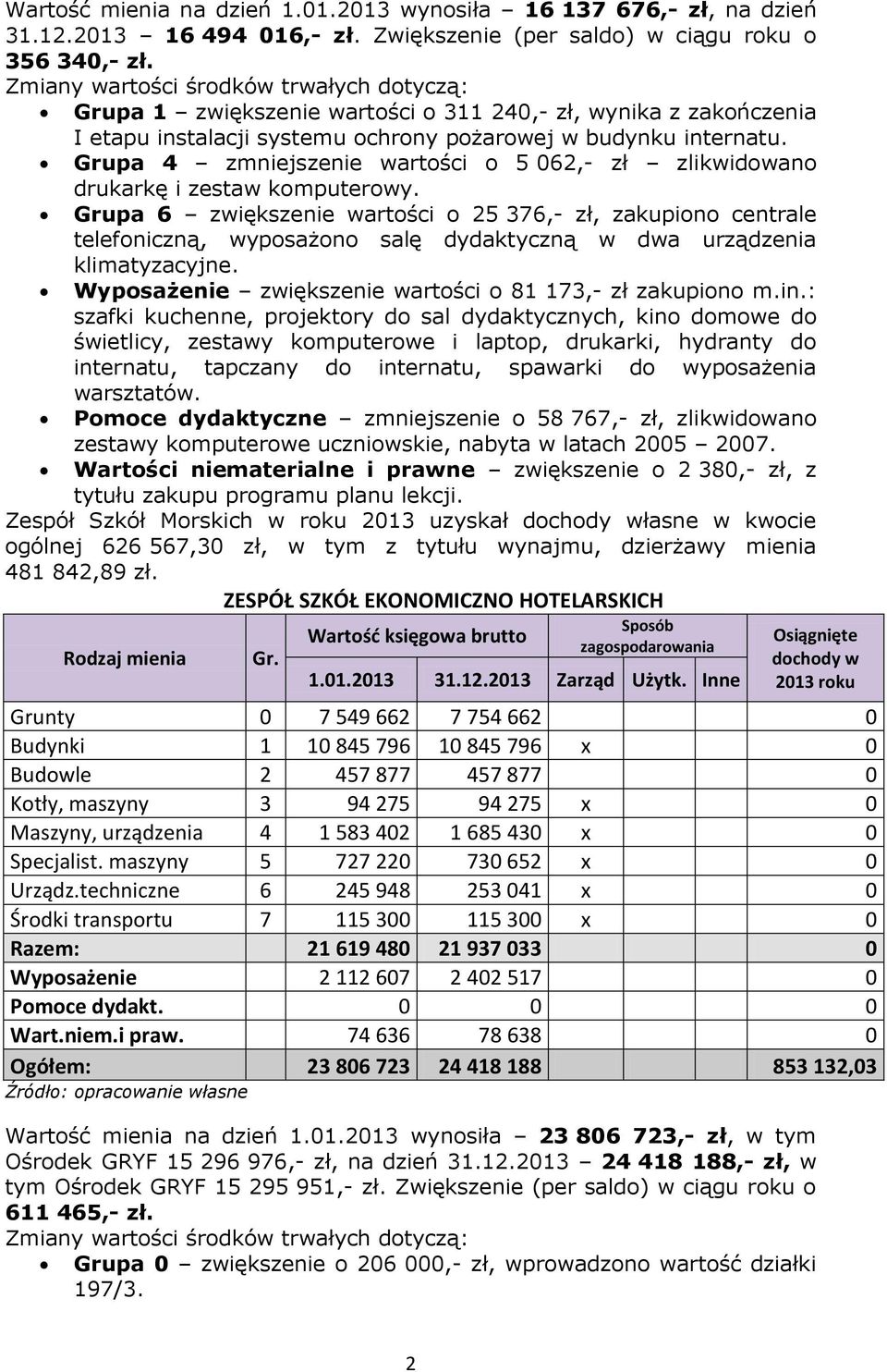 Grupa 4 zmniejszenie wartości o 5 062,- zł zlikwidowano drukarkę i zestaw komputerowy.