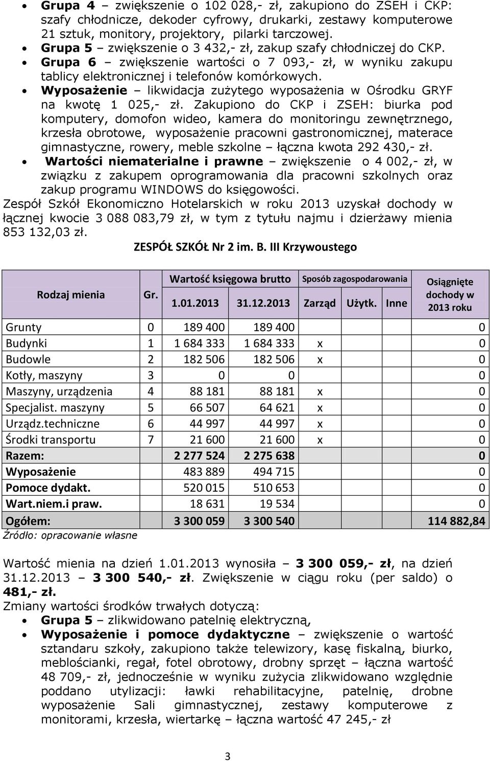 Wyposażenie likwidacja zużytego wyposażenia w Ośrodku GRYF na kwotę 1 025,- zł.