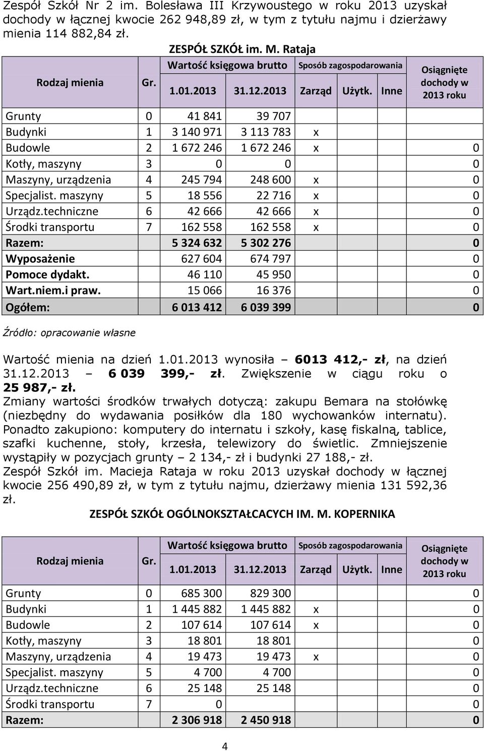 maszyny 5 18 556 22 716 x 0 Urządz.techniczne 6 42 666 42 666 x 0 Środki transportu 7 162 558 162 558 x 0 Razem: 5 324 632 5 302 276 0 Wyposażenie 627 604 674 797 0 Pomoce dydakt.