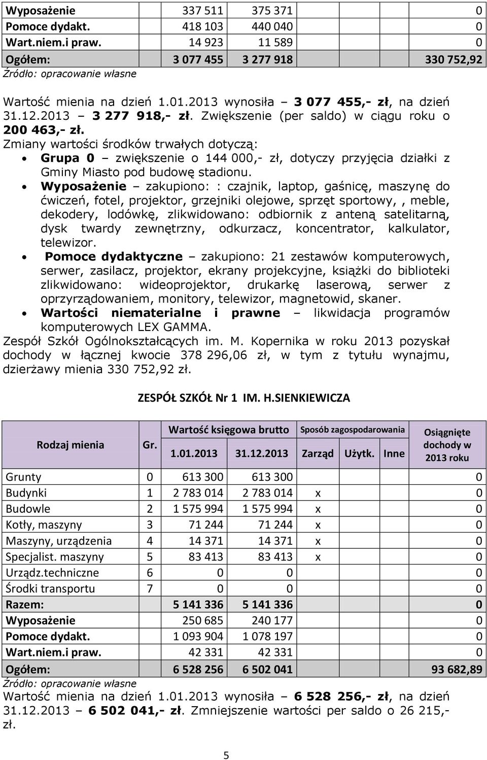 Grupa 0 zwiększenie o 144 000,- zł, dotyczy przyjęcia działki z Gminy Miasto pod budowę stadionu.