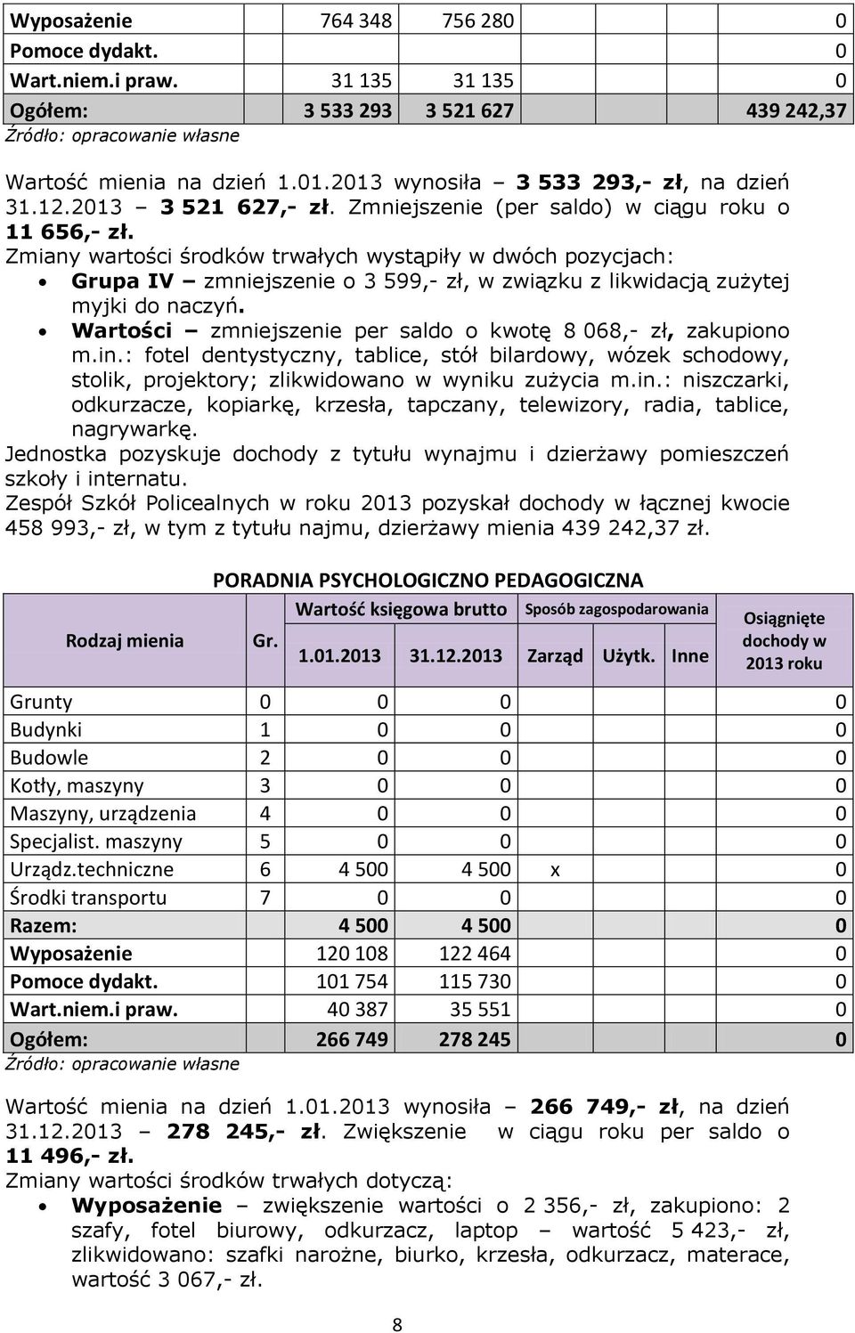 Zmiany wartości środków trwałych wystąpiły w dwóch pozycjach: Grupa IV zmniejszenie o 3 599,- zł, w związku z likwidacją zużytej myjki do naczyń.