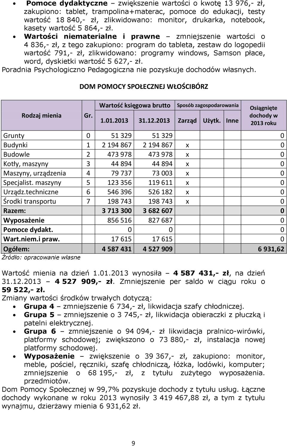 Wartości niematerialne i prawne zmniejszenie wartości o 4 836,- zł, z tego zakupiono: program do tableta, zestaw do logopedii wartość 791,- zł, zlikwidowano: programy windows, Samson płace, word,