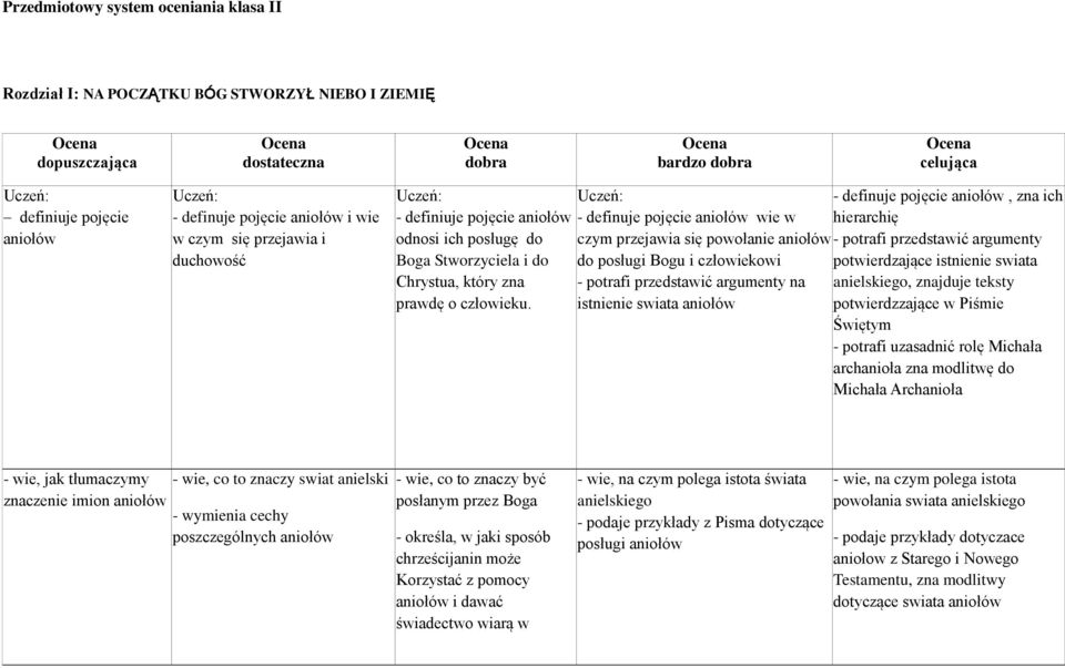 - definuje pojęcie aniołów wie w czym przejawia się powołanie aniołów do posługi Bogu i człowiekowi - potrafi przedstawić argumenty na istnienie swiata aniołów - definuje pojęcie aniołów, zna ich
