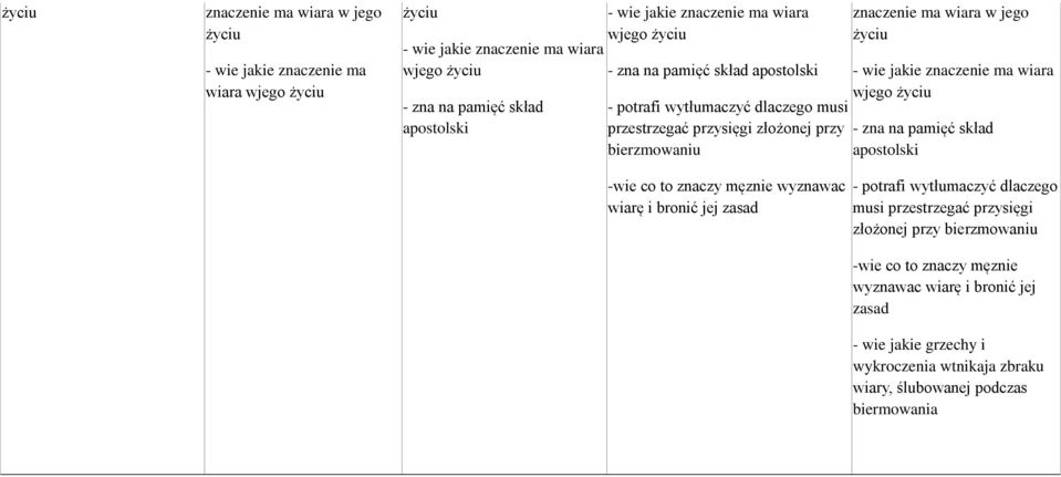 wyznawac wiarę i bronić jej zasad znaczenie ma wiara w jego życiu - wie jakie  wyznawac wiarę i bronić jej zasad - wie jakie grzechy i wykroczenia wtnikaja zbraku wiary, ślubowanej