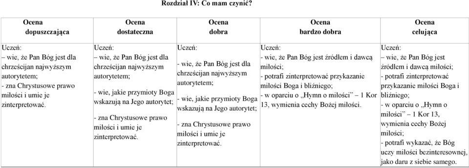 -  - wie, że Pan Bóg jest źródłem i dawcą miłości; - potrafi zinterpretować przykazanie miłości Boga i bliźniego; - w oparciu o Hymn o miłości 1 Kor 13, wymienia cechy Bożej miłości.