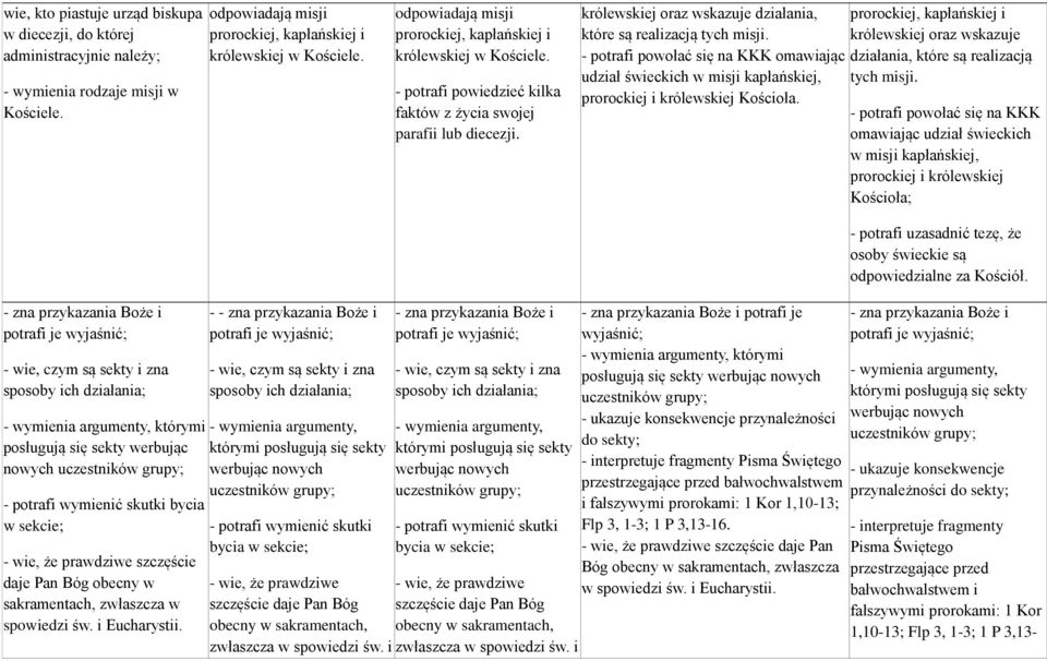 królewskiej oraz wskazuje działania, które są realizacją tych misji. - potrafi powołać się na KKK omawiając udział świeckich w misji kapłańskiej, prorockiej i królewskiej Kościoła.