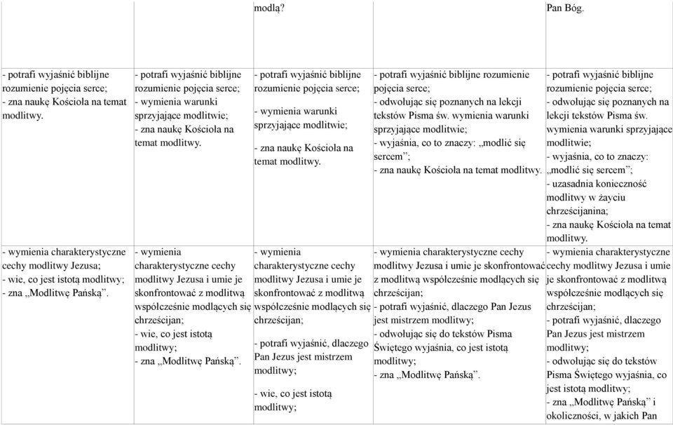 - potrafi wyjaśnić biblijne rozumienie pojęcia serce; - wymienia warunki sprzyjające modlitwie; - zna naukę Kościoła na temat modlitwy.