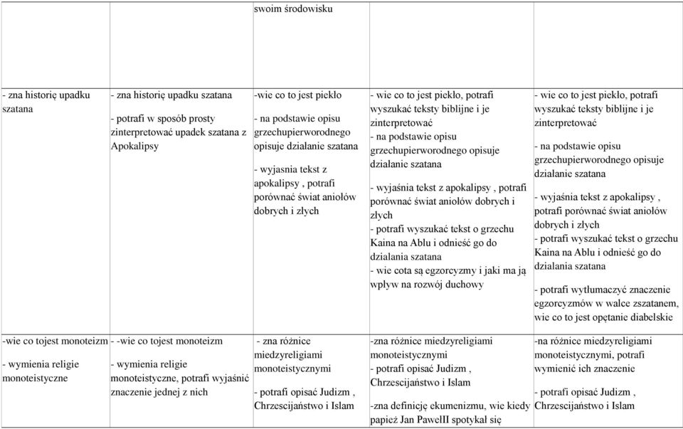 zinterpretować - na podstawie opisu grzechupierworodnego opisuje działanie szatana - wyjaśnia tekst z apokalipsy, potrafi porównać świat aniołów dobrych i złych - potrafi wyszukać tekst o grzechu