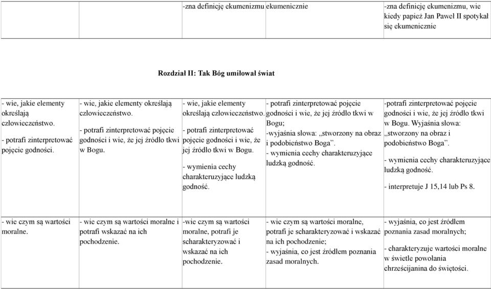 - wie, jakie elementy - potrafi zinterpretować pojęcie określają człowieczeństwo.