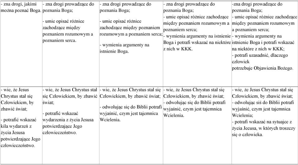 - zna drogi prowadzące do poznania Boga; - umie opisać różnice zachodzące między poznaniem rozumowym a poznaniem serca; -zna drogi prowadzące do poznania Boga; - umie opisać różnice zachodzące między