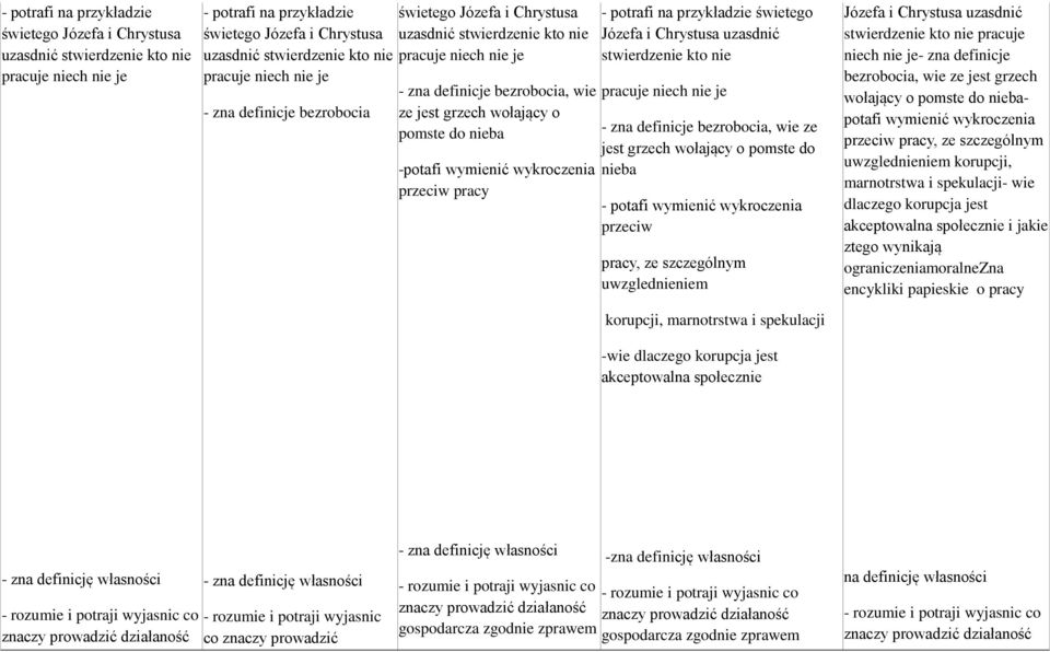 -potafi wymienić wykroczenia przeciw pracy - potrafi na przykładzie świetego Józefa i Chrystusa uzasdnić stwierdzenie kto nie pracuje niech nie je - zna definicje bezrobocia, wie ze jest grzech