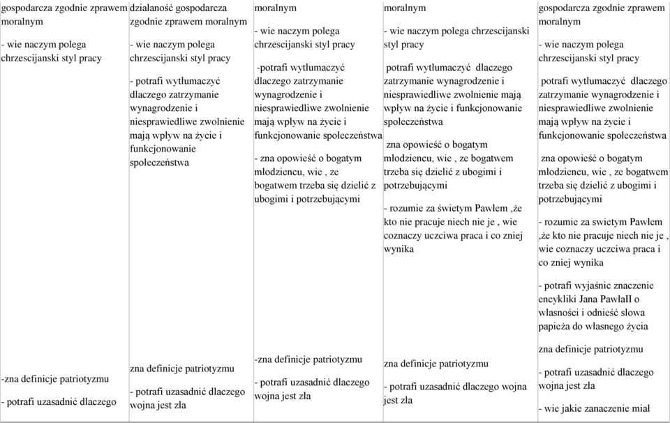 zatrzymanie wynagrodzenie i niesprawiedliwe zwolnienie mają wpływ na życie i funkcjonowanie społeczeństwa - zna opowieść o bogatym młodziencu, wie, ze bogatwem trzeba się dzielić z ubogimi i