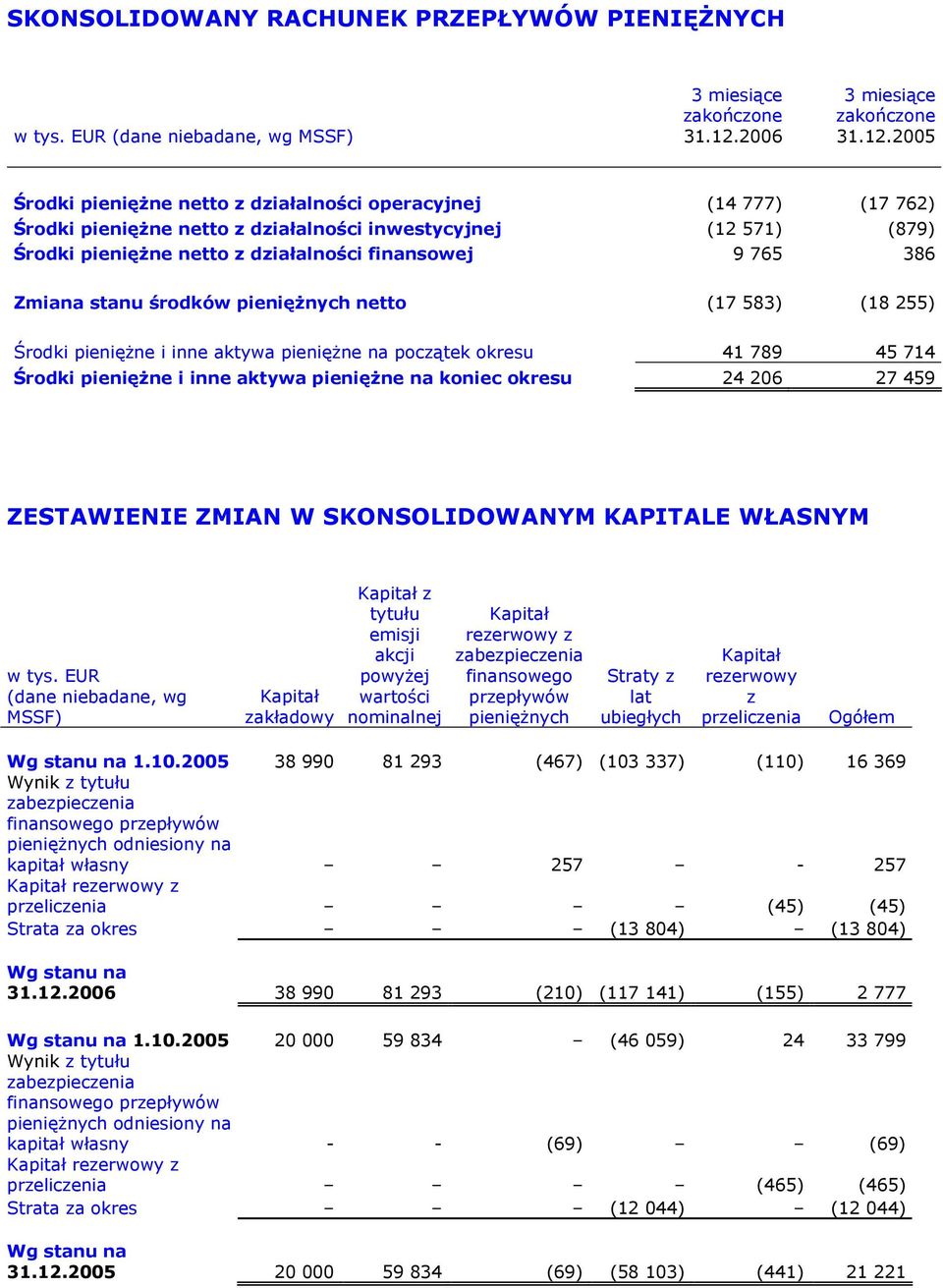 2005 Środki pieniężne netto z działalności operacyjnej (14 777) (17 762) Środki pieniężne netto z działalności inwestycyjnej (12 571) (879) Środki pieniężne netto z działalności finansowej 9 765 386