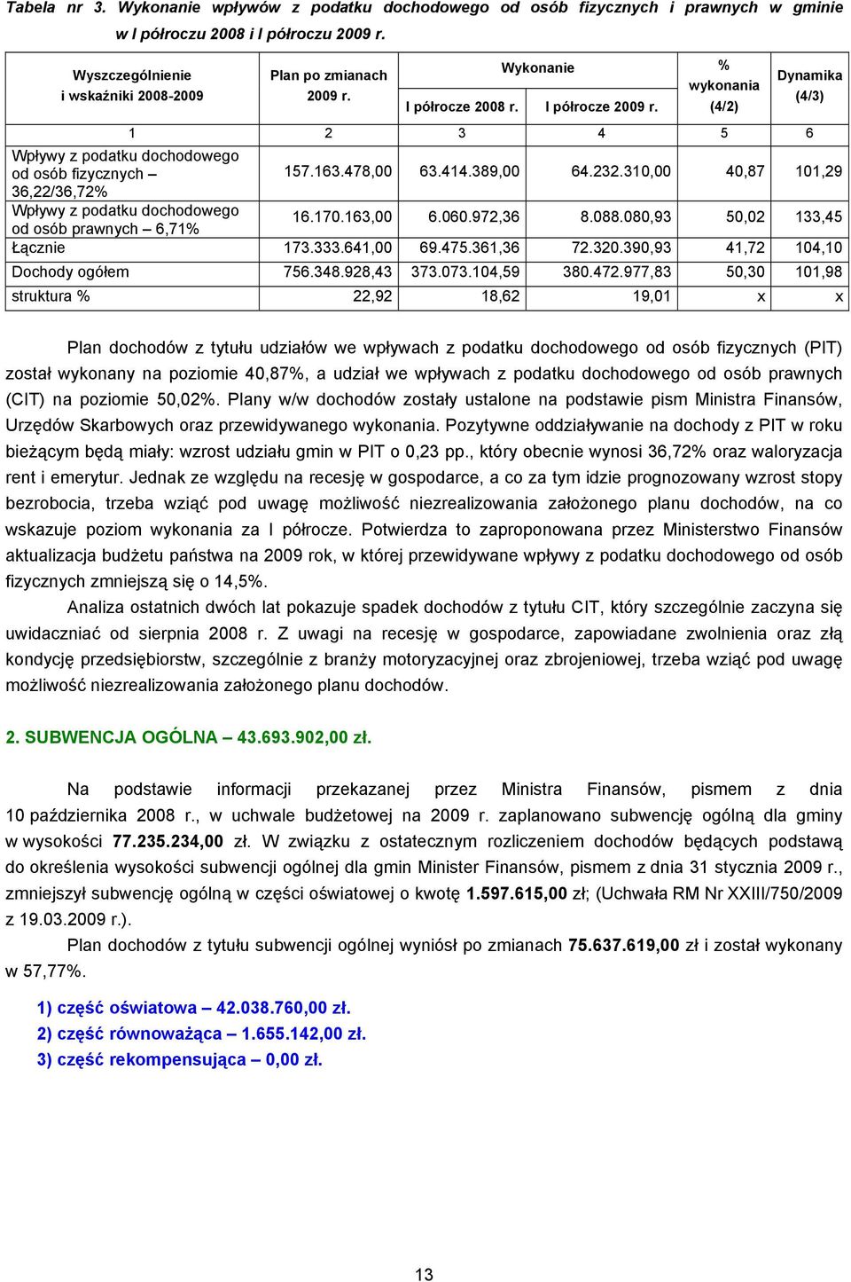 310,00 40,87 101,29 36,22/36,72% Wpływy z podatku dochodowego od osób prawnych 6,71% 16.170.163,00 6.060.972,36 8.088.080,93 50,02 133,45 Łącznie 173.333.641,00 69.475.361,36 72.320.