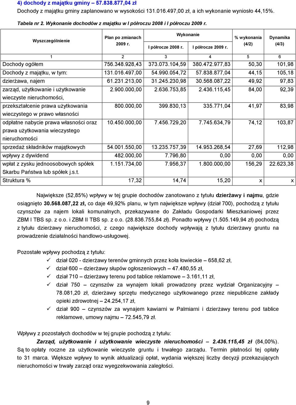 % wykonania (4/2) Dynamika (4/3) 1 2 3 4 5 6 Dochody ogółem 756.348.928,43 373.073.104,59 380.472.977,83 50,30 101,98 Dochody z majątku, w tym: 131.016.497,00 54.990.054,72 57.838.