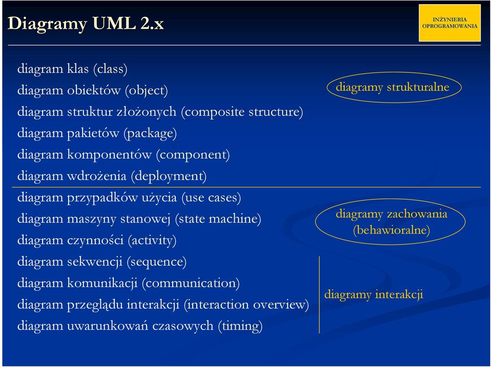 komponentów (component) diagram wdrożenia (deployment) diagram przypadków użycia (use cases) diagram maszyny stanowej (state machine)