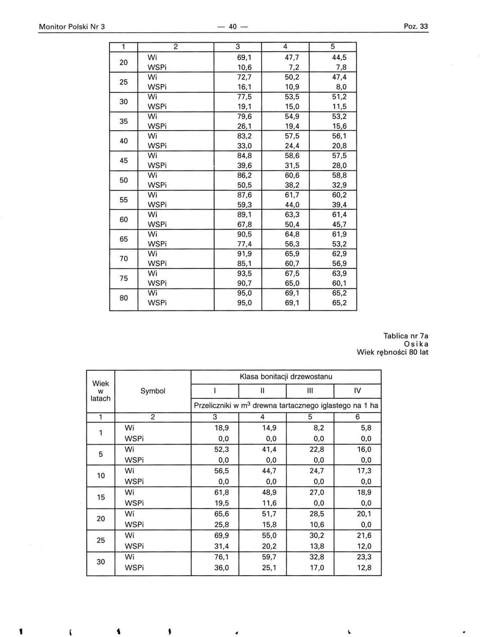 3,9,7,0, 9,0 9,,2 9,0 9,,2 Tablica nr 7a Osika ek rębności lat ek 2 0 2 I "I I " Przeliczniki m 3 drena tartacznego iglastego na ha 3 4 8,9