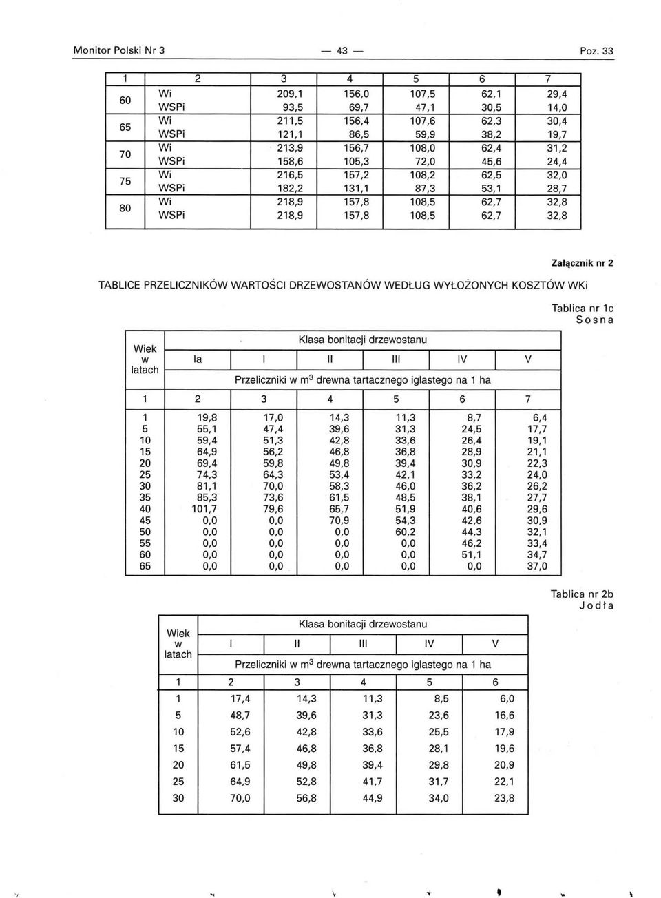 WYŁOŻONYCH KOSZTÓW WKi Tablica nr c Sosna ek la 2 9,8, 0 9,4 4,9 9,4 2 74,3 8, 3 8,3 0,7 4 0,0 0 0,0 0,0 0,0 0,0 Przeliczniki m 3 drena tartacznego iglastego na ha 3 4 7,0 4,3,3 8,7 47,4 39, 3,3