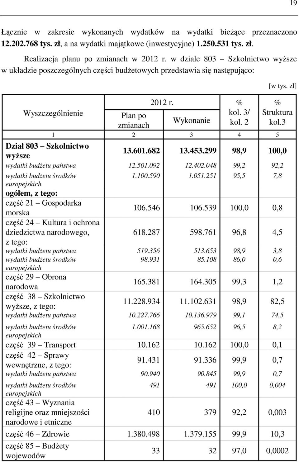 zł] % Struktura kol.3 1 2 3 4 5 Dział 803 Szkolnictwo wyższe 13.601.682 13.453.299 98,9 100,0 wydatki budżetu państwa 12.501.092 12.402.048 99,2 92,2 wydatki budżetu środków 1.100.590 1.051.