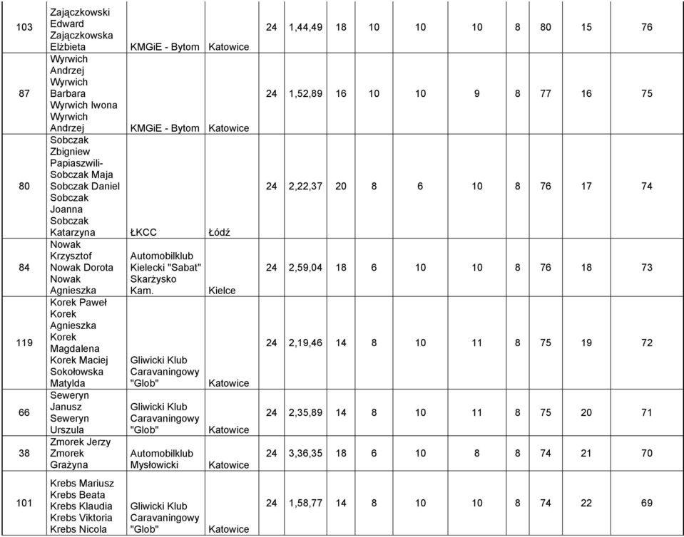 Seweryn Urszula Zmorek Jerzy Zmorek Grażyna Krebs Mariusz Krebs Beata Krebs Klaudia Krebs Viktoria Krebs Nicola Kielecki "Sabat" Skarżysko Kam.