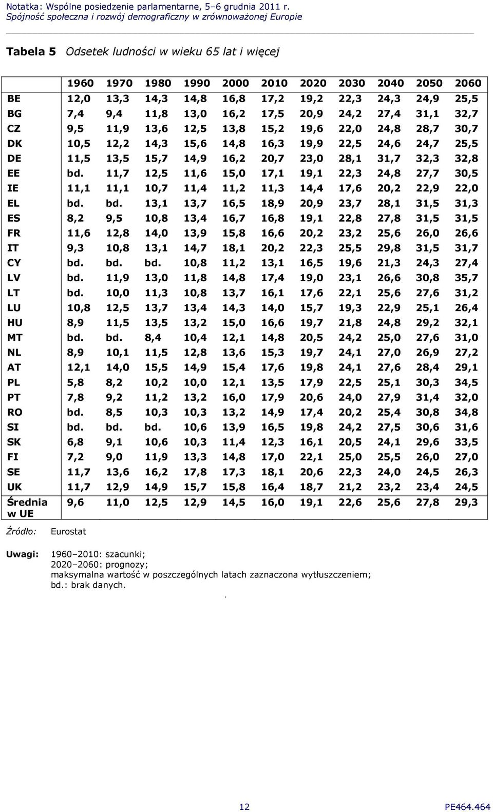 11,7 12,5 11,6 15,0 17,1 19,1 22,3 24,8 27,7 30,5 IE 11,1 11,1 10,7 11,4 11,2 11,3 14,4 17,6 20,2 22,9 22,0 EL bd.