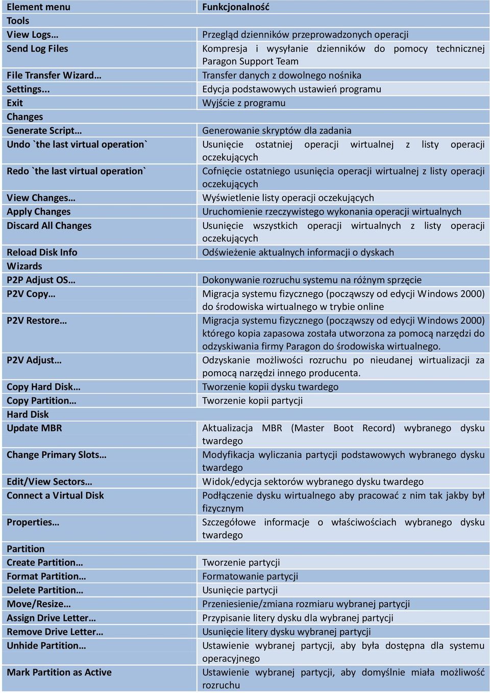 .. Edycja podstawowych ustawieo programu Exit Wyjście z programu Changes Generate Script Generowanie skryptów dla zadania Undo `the last virtual operation` Usunięcie ostatniej operacji wirtualnej z