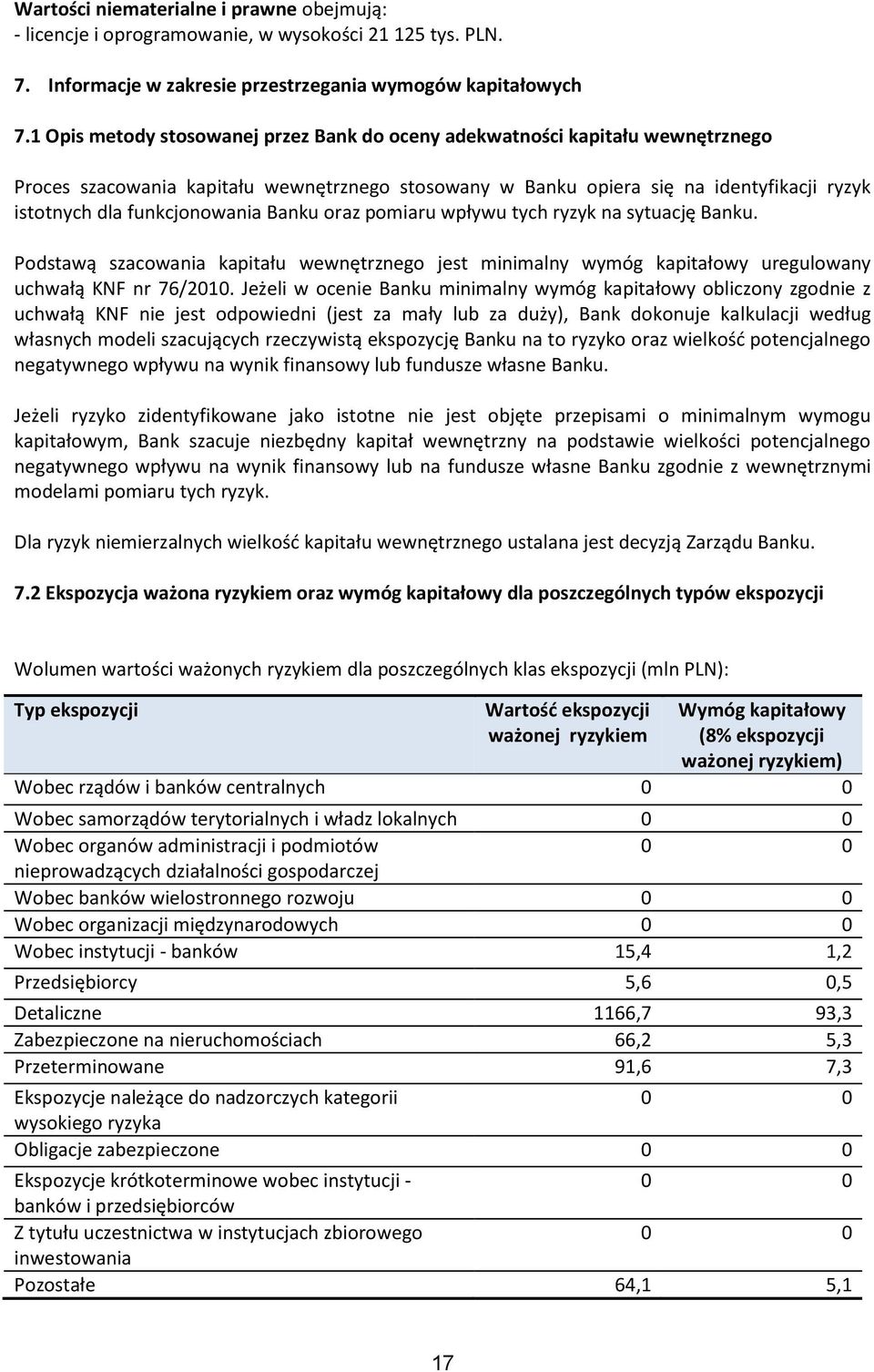 funkcjonowania Banku oraz pomiaru wpływu tych ryzyk na sytuację Banku. Podstawą szacowania kapitału wewnętrznego jest minimalny wymóg kapitałowy uregulowany uchwałą KNF nr 76/2010.