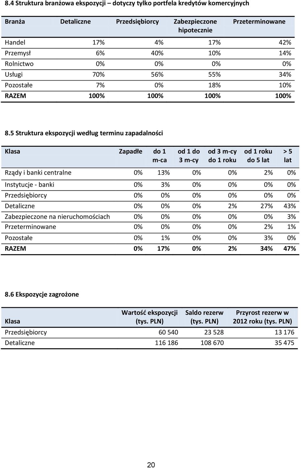 5 Struktura ekspozycji według terminu zapadalności Klasa Zapadłe do 1 m-ca od 1 do 3 m-cy od 3 m-cy do 1 roku od 1 roku do 5 lat > 5 lat Rządy i banki centralne 0% 13% 0% 0% 2% 0% Instytucje - banki