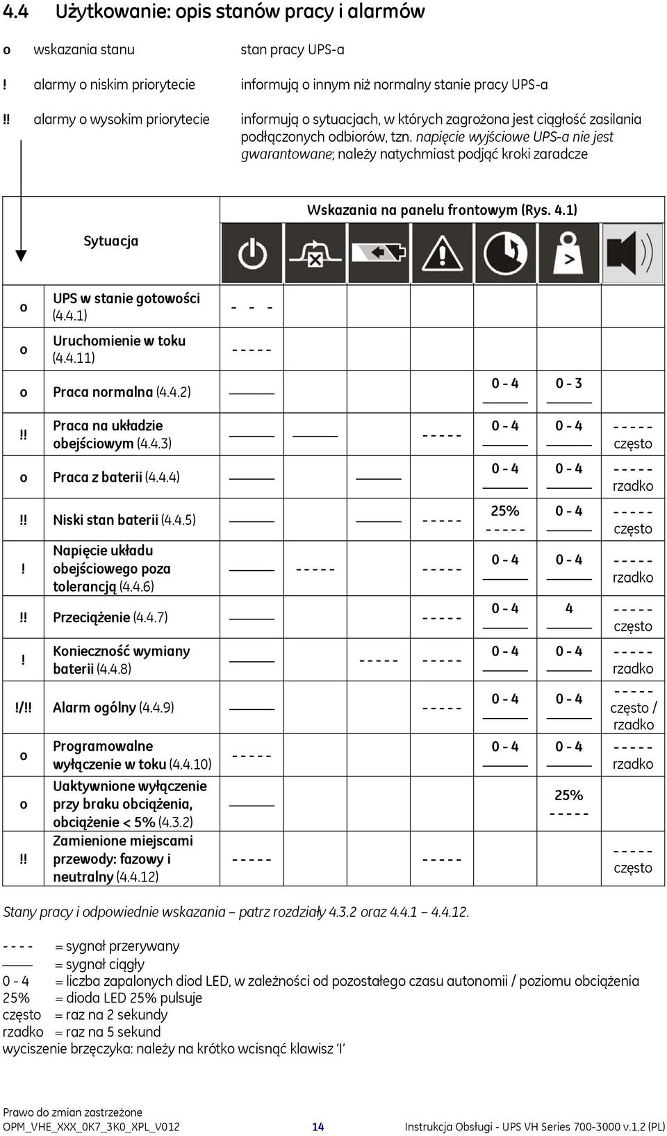 napięcie wyjściowe UPS-a nie jest gwarantowane; należy natychmiast podjąć kroki zaradcze Sytuacja Wskazania na panelu frontowym (Rys. 4.1) o UPS w stanie gotowości (4.4.1) - - - o Uruchomienie w toku (4.