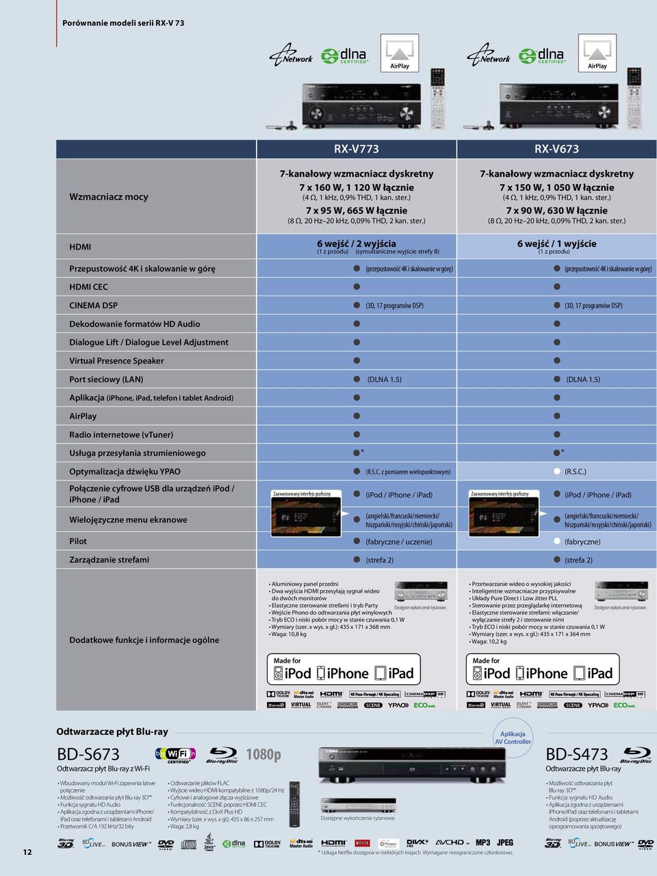 ster.) HDMI 6 wejść / 2 wyjścia (1 z przodu) (symultaniczne wyjście strefy B) 6 wejść / 1 wyjście (1 z przodu) Przepustowość 4K i skalowanie w górę (przepustowość 4K i skalowanie w górę) HDMI CEC