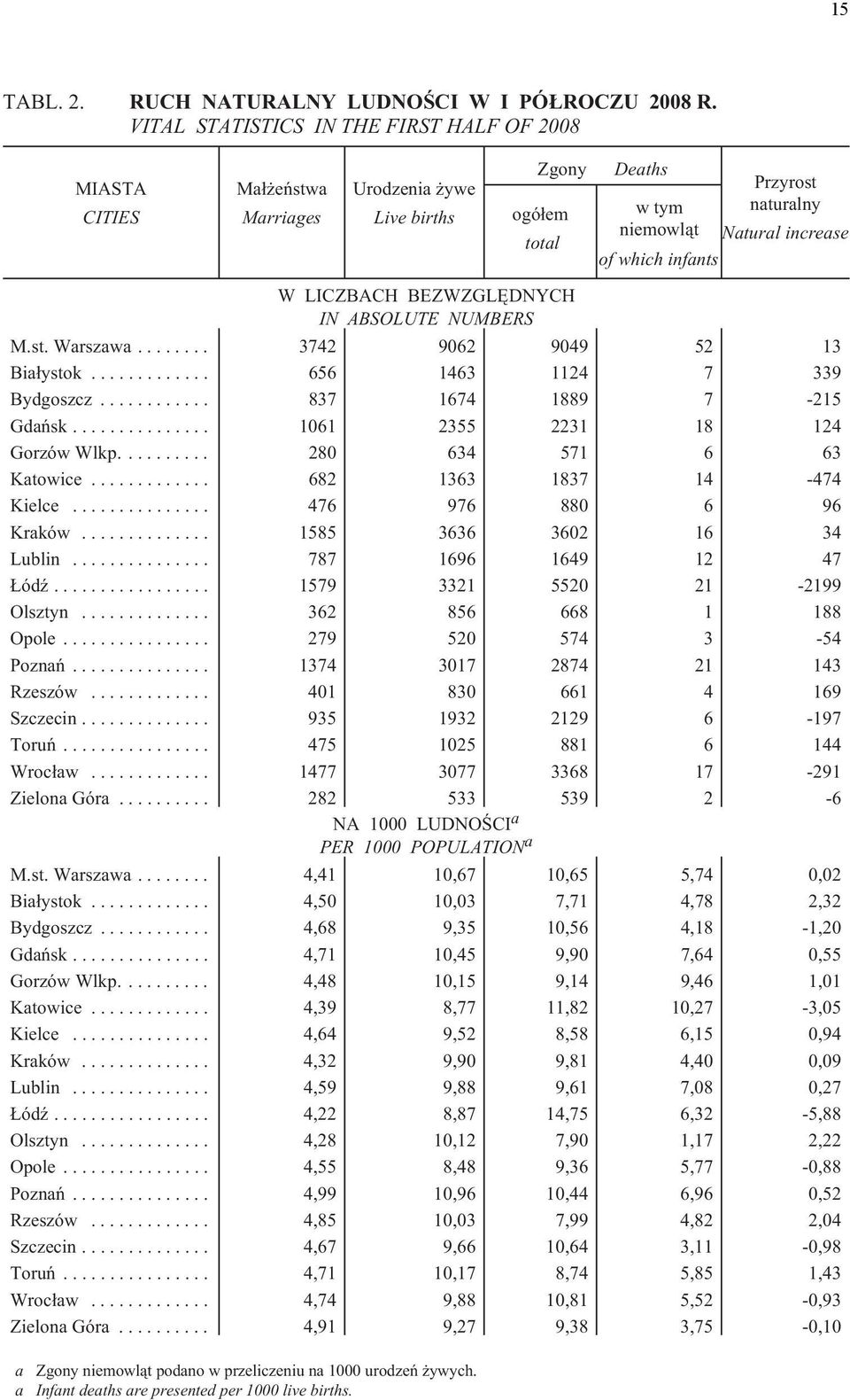 W LICZBACH BEZWZGLÊDNYCH IN ABSOLUTE NUMBERS M.st. Warszawa... 3742 9062 9049 52 13 Bia³ystok... 656 1463 1124 7 339 Bydgoszcz... 837 1674 1889 7-215 Gdañsk... 1061 2355 2231 18 124 Gorzów Wlkp.