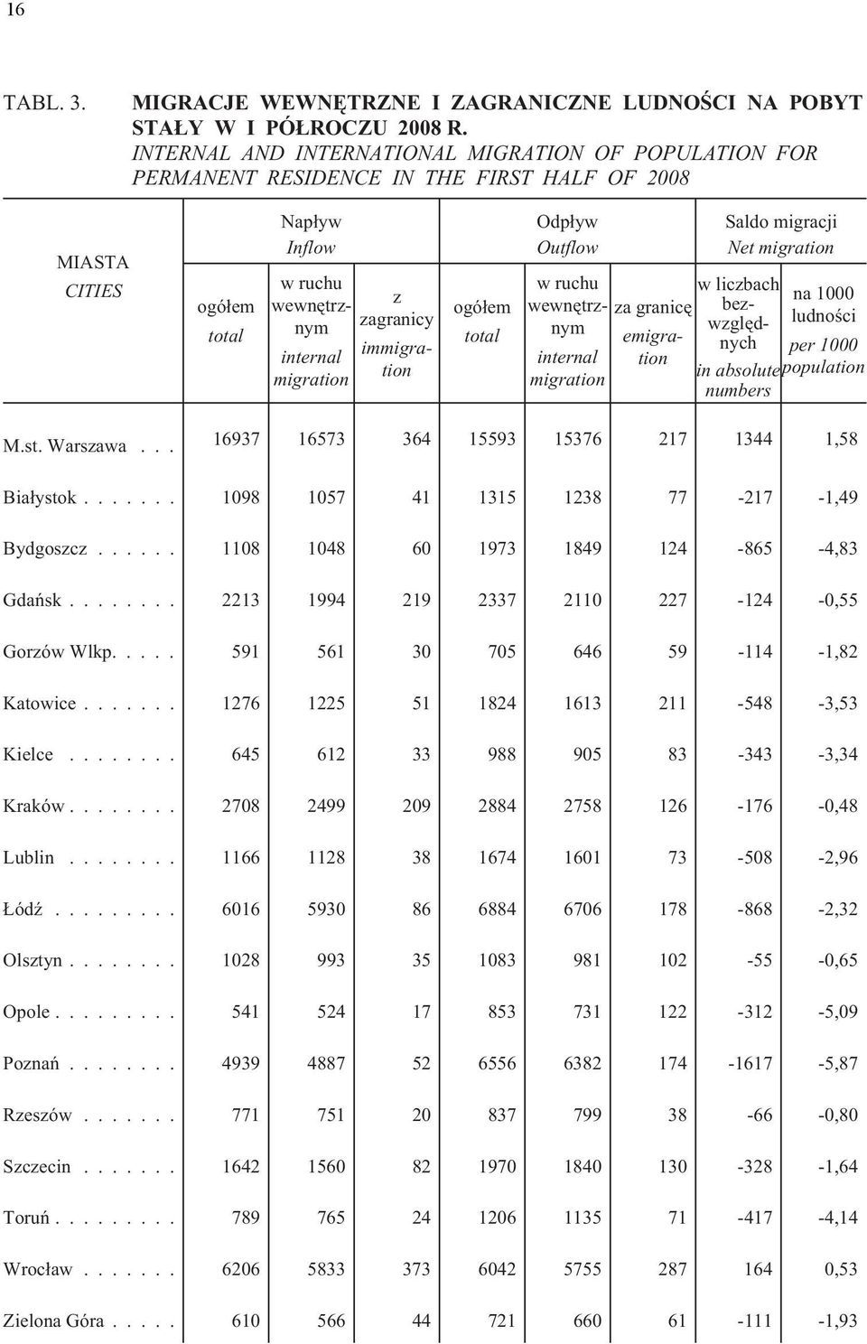 immigration ogó³em total Odp³yw Outflow za granicê w ruchu wewnêtrznym internal migration emigration Saldo migracji Net migration w liczbach bezwzglêdnych in absolute numbers na 1000 ludnoœci per