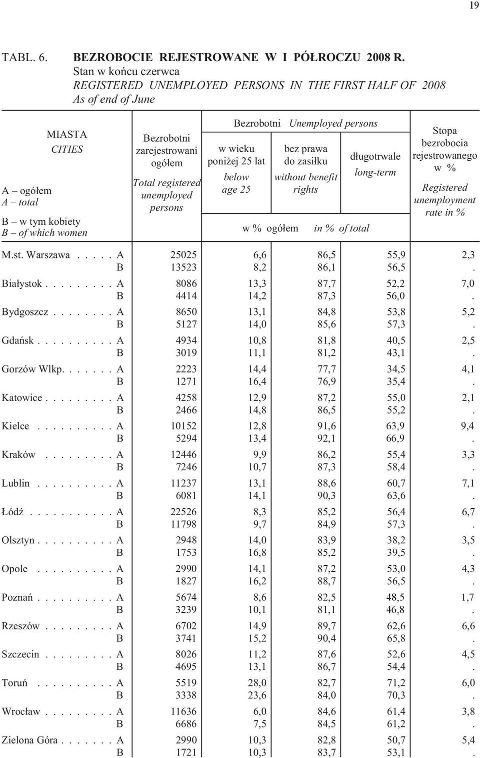 registered unemployed persons Bezrobotni w wieku poni ej 25 lat below age 25 w % ogó³em Unemployed persons bez prawa do zasi³ku without benefit rights in % of total d³ugotrwale long-term Stopa