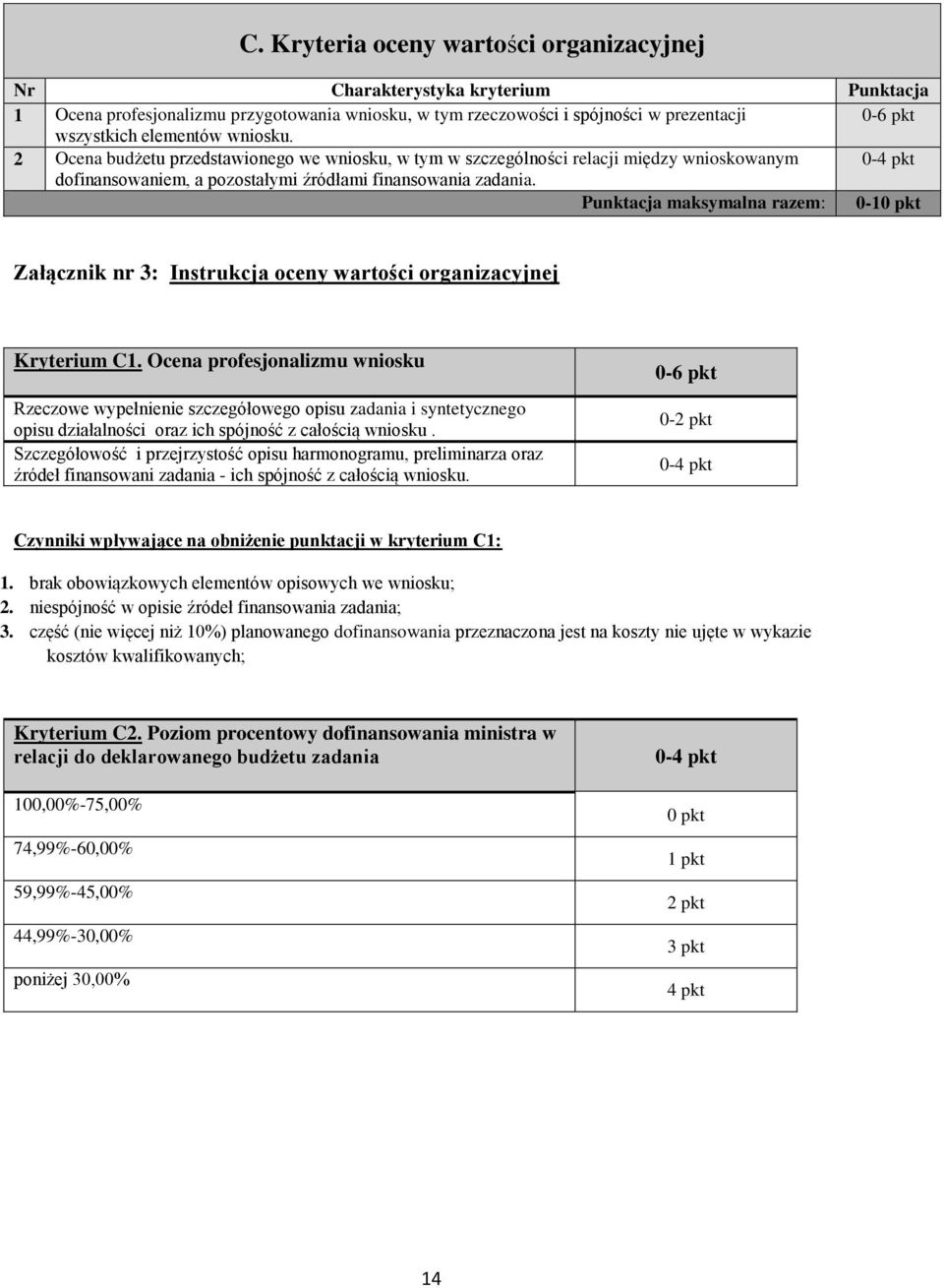 Punktacja maksymalna razem: 0-10 pkt Załącznik nr 3: Instrukcja oceny wartości organizacyjnej Kryterium C1.