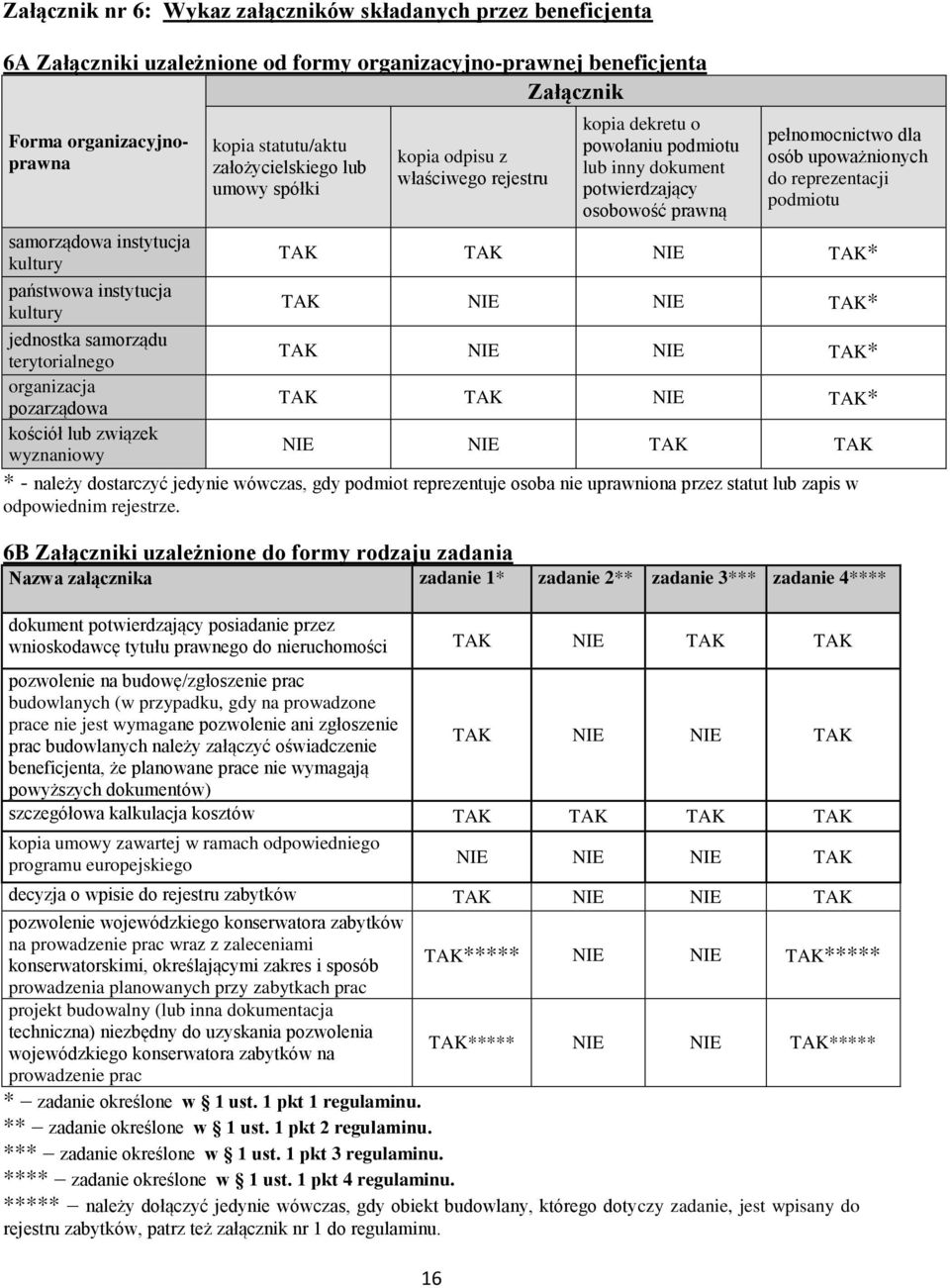 właściwego rejestru 16 kopia dekretu o powołaniu podmiotu lub inny dokument potwierdzający osobowość prawną pełnomocnictwo dla osób upoważnionych do reprezentacji podmiotu TAK TAK NIE TAK* TAK NIE