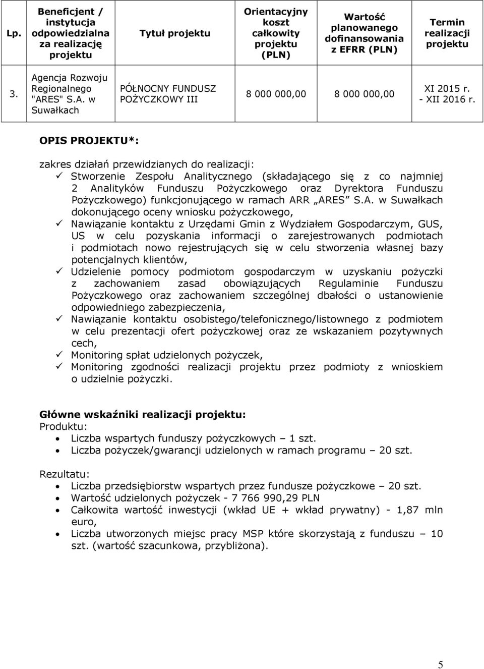 OPIS PROJEKTU*: zakres działań przewidzianych do realizacji: Stworzenie Zespołu Analitycznego (składającego się z co najmniej 2 Analityków Funduszu Pożyczkowego oraz Dyrektora Funduszu Pożyczkowego)