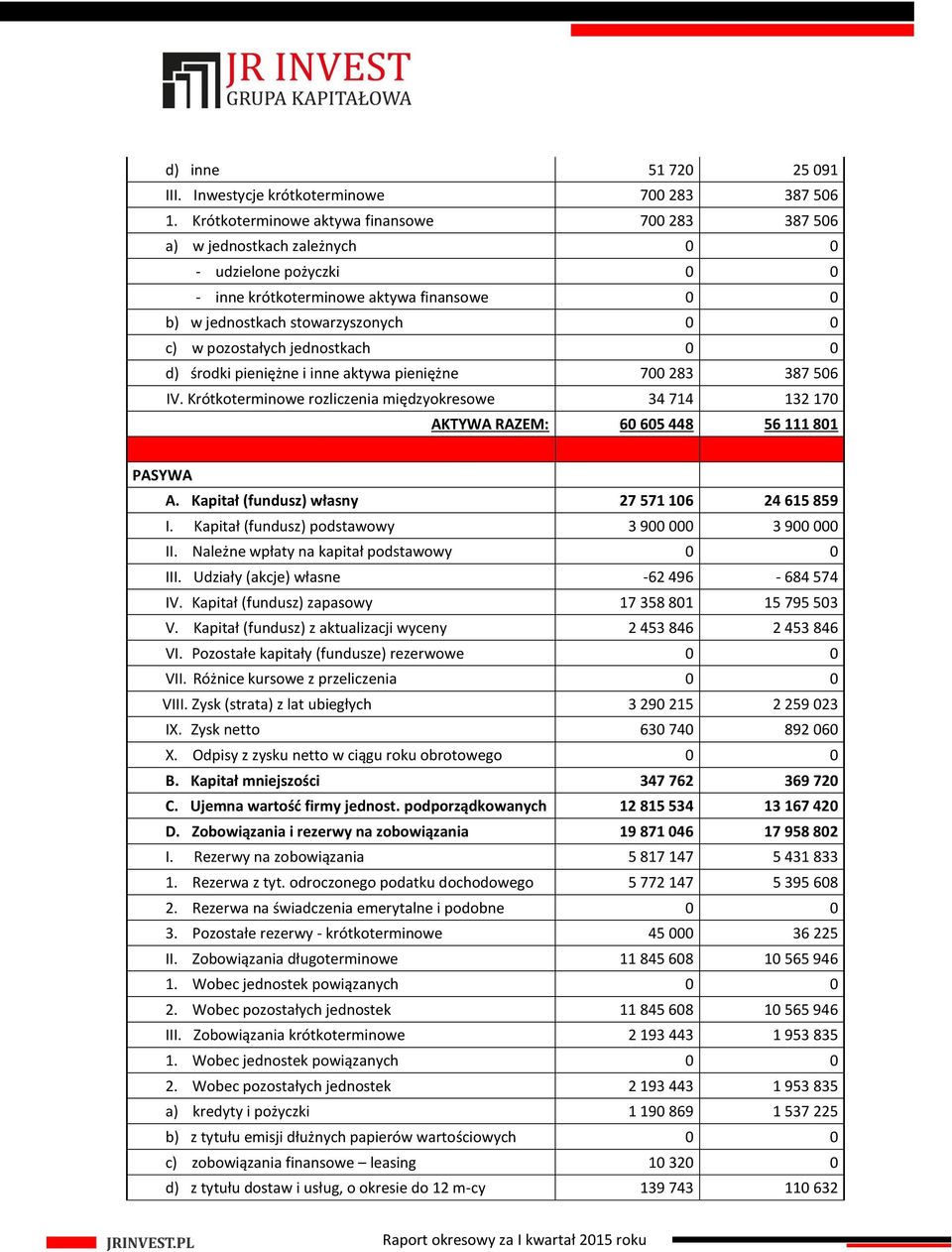 pozostałych jednostkach 0 0 d) środki pieniężne i inne aktywa pieniężne 700 283 387 506 IV. Krótkoterminowe rozliczenia międzyokresowe 34 714 132 170 AKTYWA RAZEM: 60 605 448 56 111 801 PASYWA A.