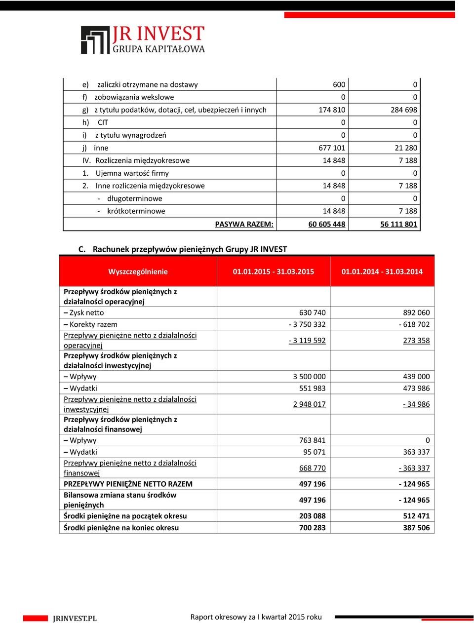 Ujemna wartość firmy 0 0 Inne rozliczenia międzyokresowe 14 848 7 188 - długoterminowe 0 0 - krótkoterminowe 14 848 7 188 PASYWA RAZEM: 60 605 448 56 111 801 C.