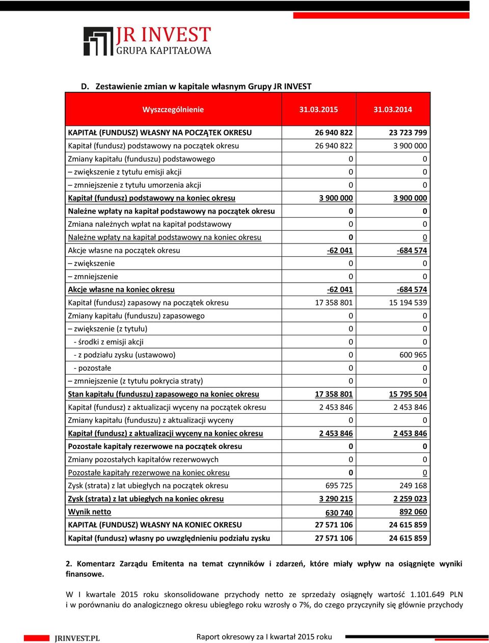 2014 KAPITAŁ (FUNDUSZ) WŁASNY NA POCZĄTEK OKRESU 26 940 822 23 723 799 Kapitał (fundusz) podstawowy na początek okresu 26 940 822 3 900 000 Zmiany kapitału (funduszu) podstawowego 0 0 zwiększenie z