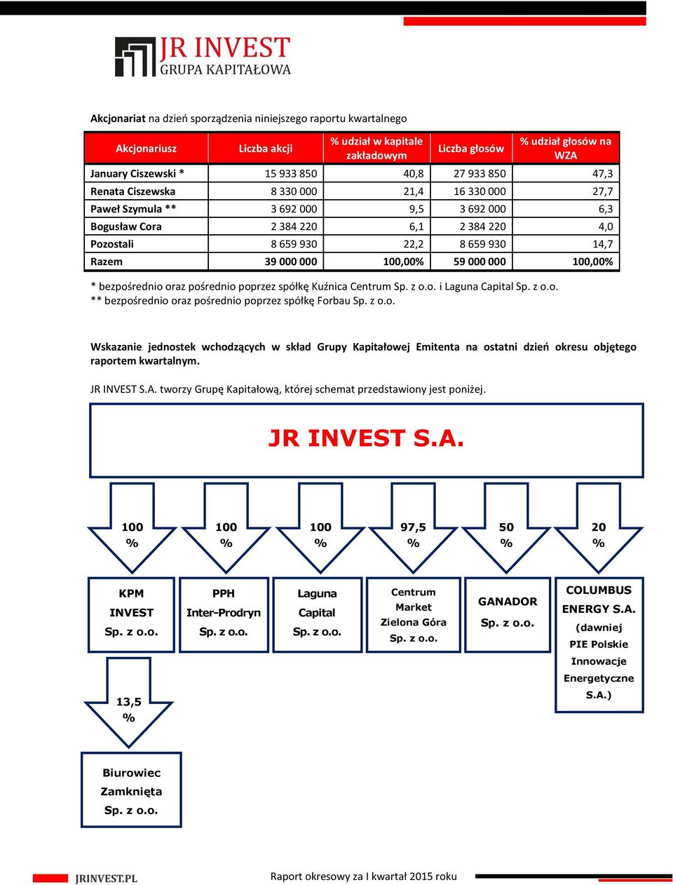 000 000 100,00% 59 000 000 100,00% * bezpośrednio oraz pośrednio poprzez spółkę Kuźnica Centrum Sp. z o.o. i Laguna Capital Sp. z o.o. ** bezpośrednio oraz pośrednio poprzez spółkę Forbau Sp. z o.o. Wskazanie jednostek wchodzących w skład Grupy Kapitałowej Emitenta na ostatni dzień okresu objętego raportem kwartalnym.