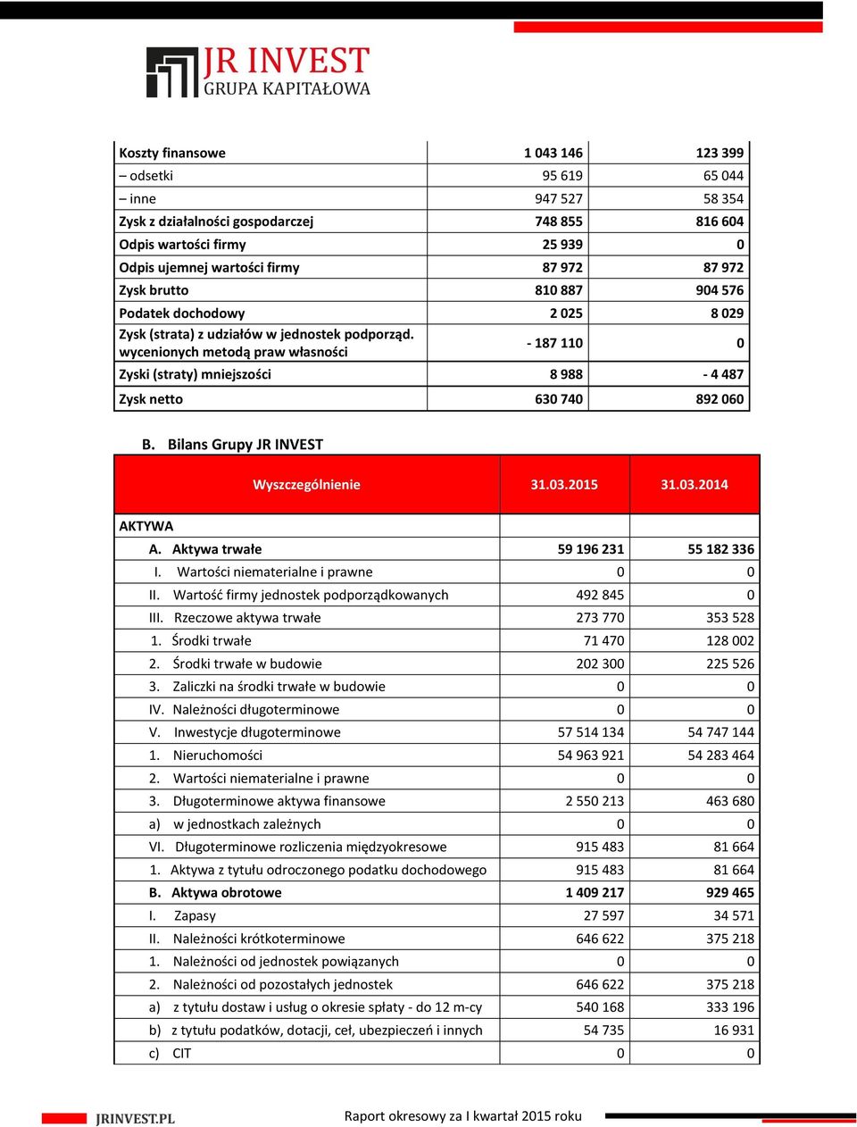 wycenionych metodą praw własności - 187 110 0 Zyski (straty) mniejszości 8 988-4 487 Zysk netto 630 740 892 060 B. Bilans Grupy JR INVEST Wyszczególnienie 31.03.2015 31.03.2014 AKTYWA A.
