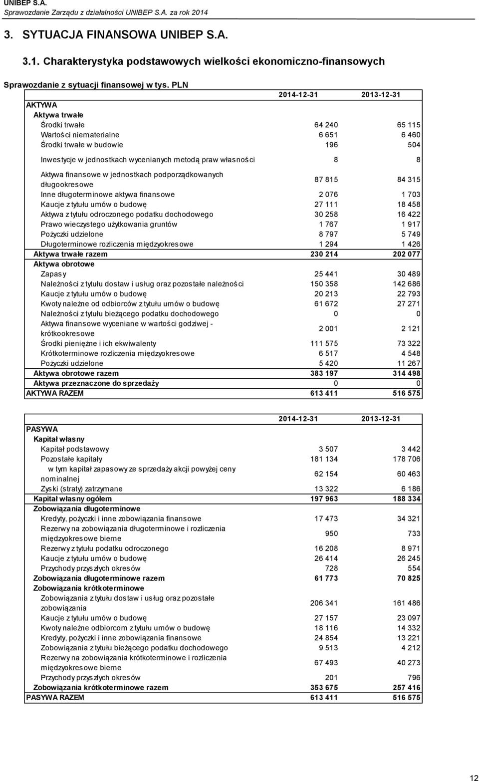 własności 8 8 Aktywa finansowe w jednostkach podporządkowanych długookresowe 87 815 84 315 Inne długoterminowe aktywa finansowe 2 076 1 703 Kaucje z tytułu umów o budowę 27 111 18 458 Aktywa z tytułu