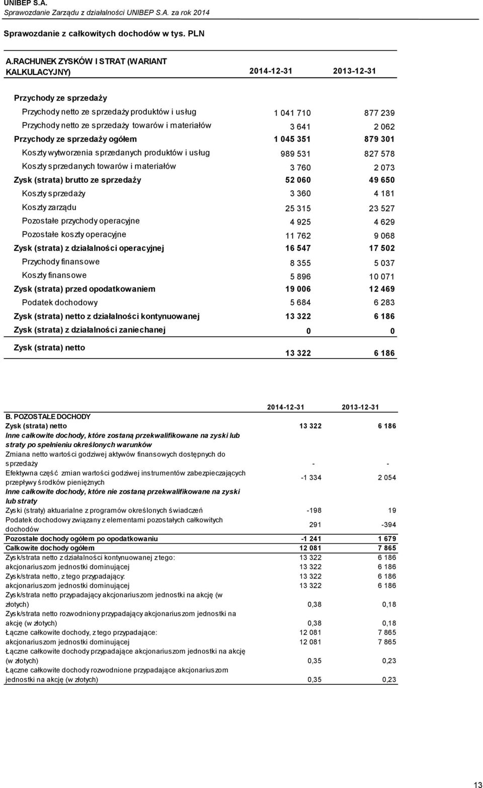 materiałów 3 641 2 062 Przychody ze sprzedaży ogółem 1 045 351 879 301 Koszty wytworzenia sprzedanych produktów i usług 989 531 827 578 Koszty sprzedanych towarów i materiałów 3 760 2 073 Zysk