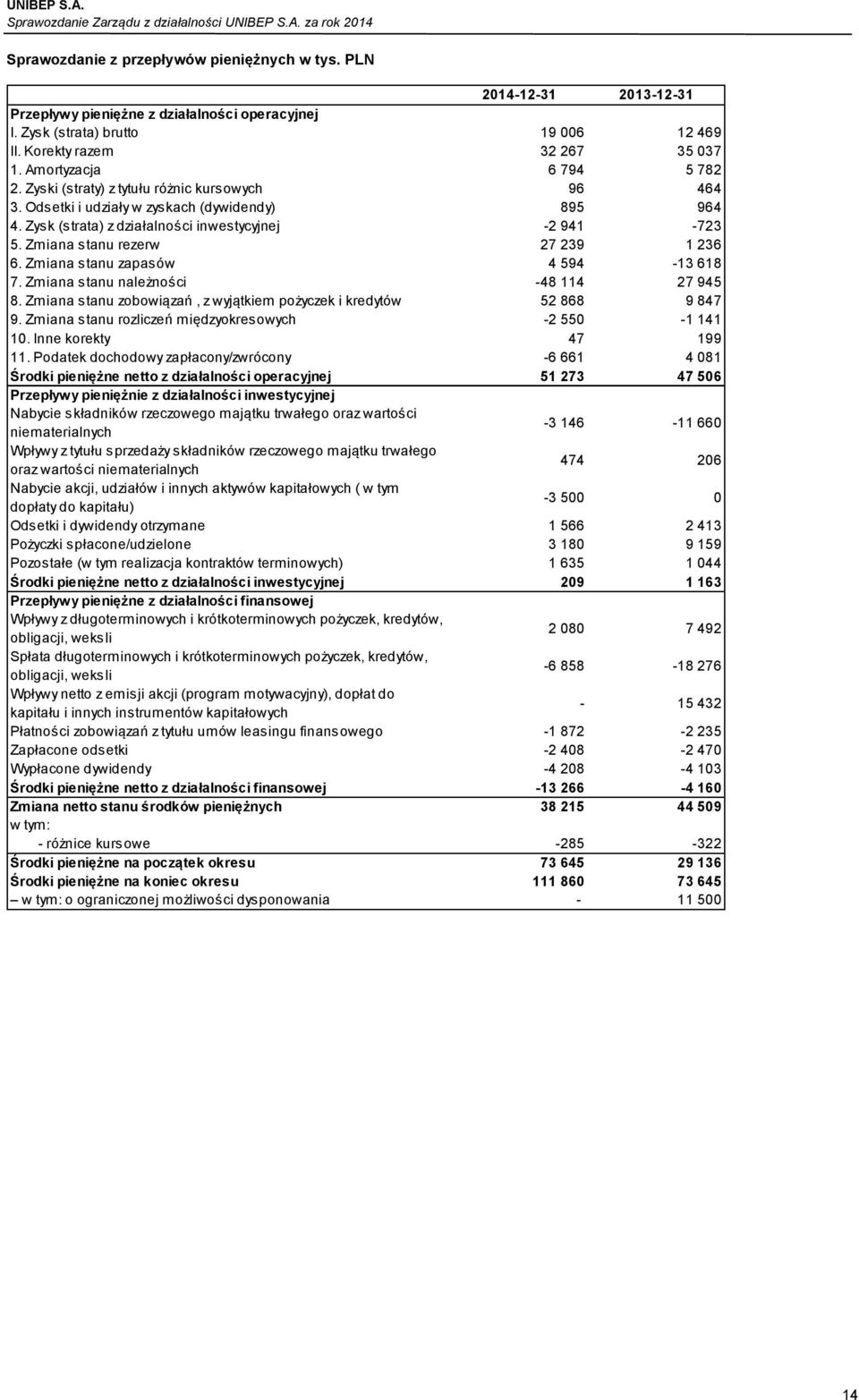 Zmiana stanu rezerw 27 239 1 236 6. Zmiana stanu zapasów 4 594-13 618 7. Zmiana stanu należności -48 114 27 945 8. Zmiana stanu zobowiązań, z wyjątkiem pożyczek i kredytów 52 868 9 847 9.