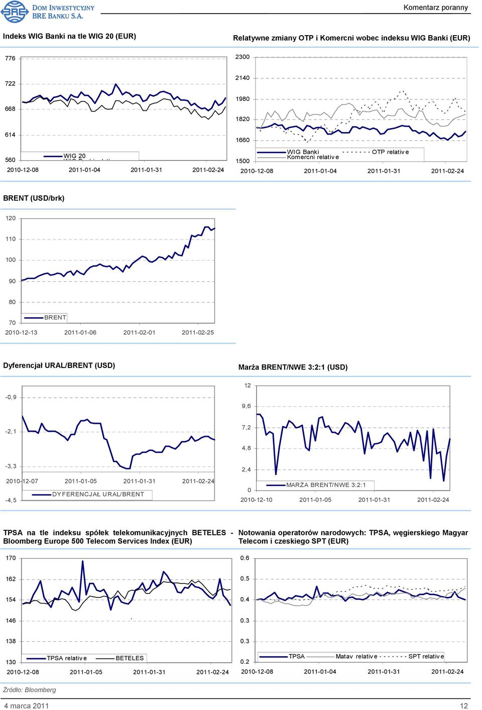 Dyferencjał URAL/BRENT (USD) MarŜa BRENT/NWE 3:2:1 (USD) 12-0,9 9,6-2,1 7,2 4,8-3,3 2010-12-07 2011-01-05 2011-01-31 2011-02-24 DYFERENCJAŁ URAL/BRENT -4,5 2,4 MARśA BRENT/NWE 3:2:1 0 2010-12-10