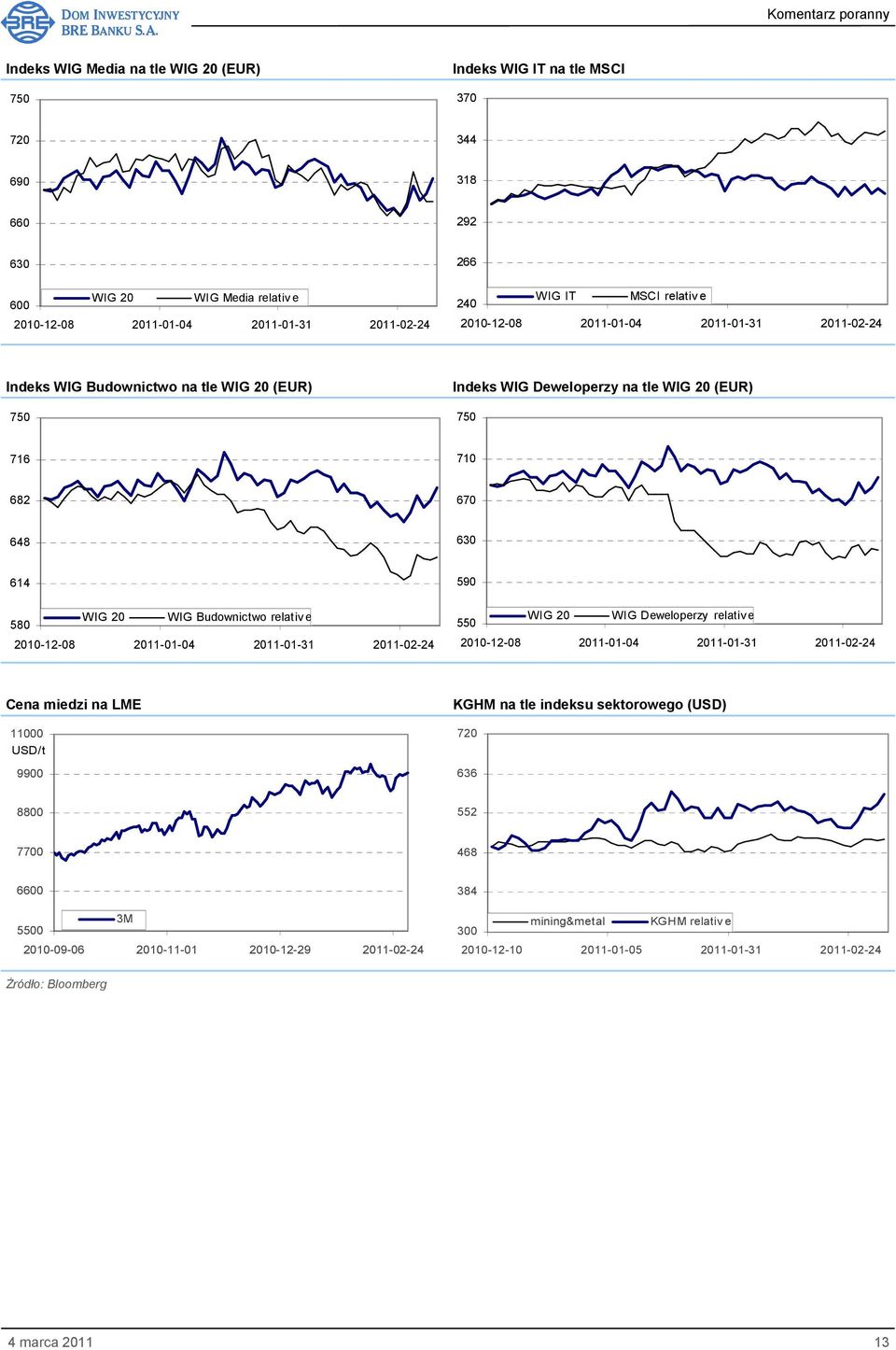 relativ e 580 2010-12-08 2011-01-04 2011-01-31 2011-02-24 WIG 20 WIG Deweloperzy relativ e 550 2010-12-08 2011-01-04 2011-01-31 2011-02-24 Cena miedzi na LME 11000 USD/t 9900 KGHM na tle indeksu